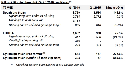 Masan bao lai thuan quy I gap 7 lan cung ky