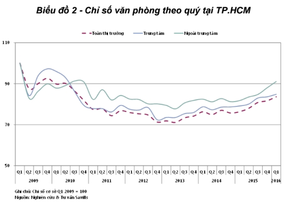 TPHCM: Cho thue van phong dat cong suat cao nhat 8 nam