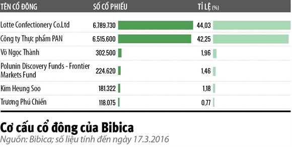 The giang co o Bibica