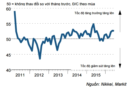 PMI thang 6 dat 52,6 diem, nganh san xuat tiep tuc cai thien manh me