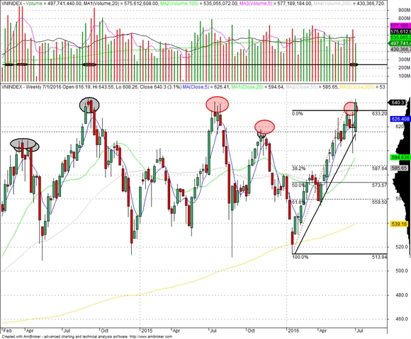 VN-Index: Tang tiep hay dieu chinh?