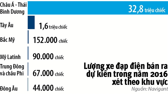 Xe dap dien len ngoi