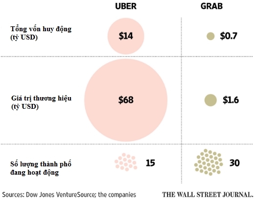 Grab doi dau Uber: But chua nha van thieng