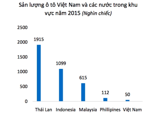 Vi sao san luong oto Viet kem Thai Lan 40 lan