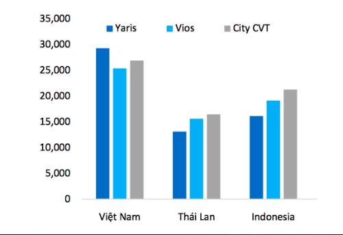 Vi sao san luong oto Viet kem Thai Lan 40 lan