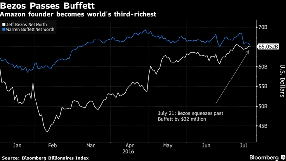 Ai vua soan ngoi nguoi giau thu 3 the gioi cua Warren Buffett?