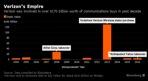 Bo 4,8 ty USD mua Yahoo, Verizon duoc gi?