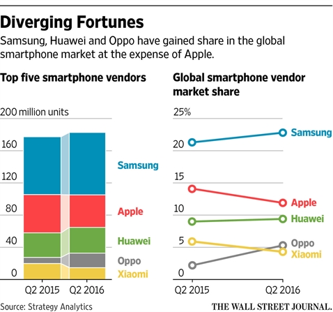 The tran smartphone: Samsung vuon vai, Apple duoi suc?