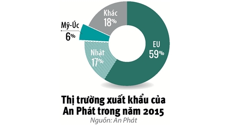 Nhua An Phat khong bo qua thi truong noi dia