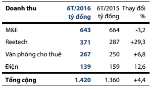 6 thang, REE lai 243 ty dong, giam 36%