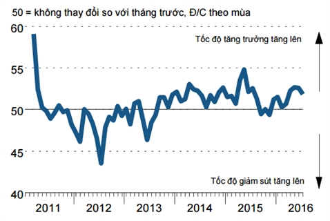 PMI thang 7 giam con 51,9 diem, san xuat tang cham lai