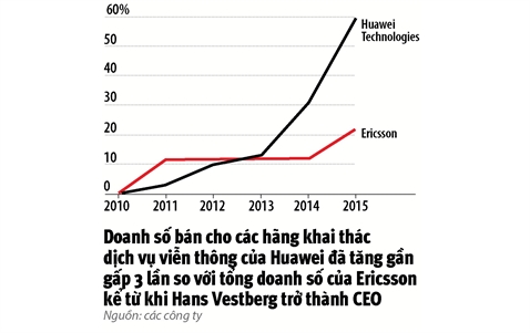Ericsson tìm lối thoát trước Huawei Ericsson tim loi thoat truoc Huawei