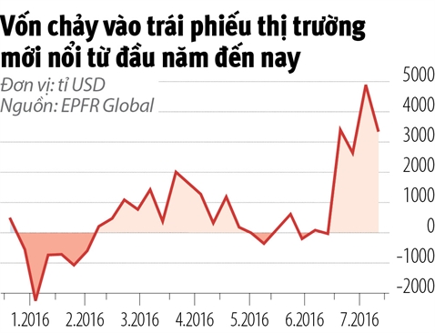 Von lai chay vao thi truong moi noi