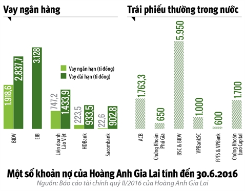 Hoang Anh Gia Lai: Xoay no, no xoay