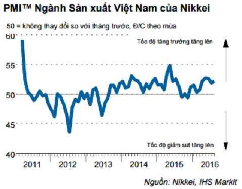 Chi so PMI thang 8 dat 52,2 diem, ton kho hang mua tang ky luc