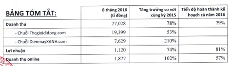 The gioi Di dong bao lai 1.120 ty dong sau 8 thang