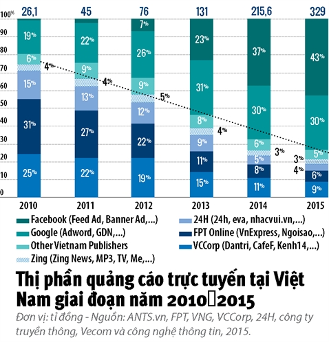 Zalo: Tranh Facebook, gap Shopee