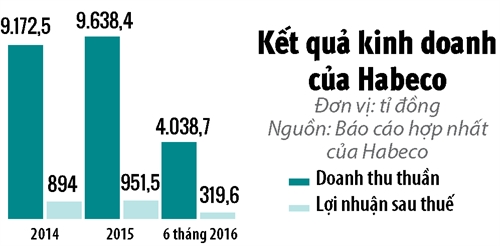 Habeco: Hap luc va tro luc