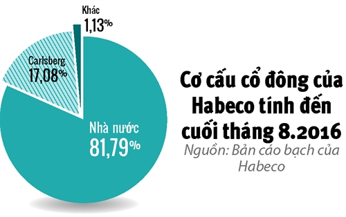 Habeco: Hap luc va tro luc