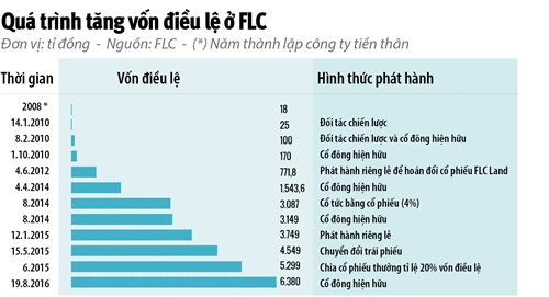 FLC goi dau ra 20.000 ti dong?