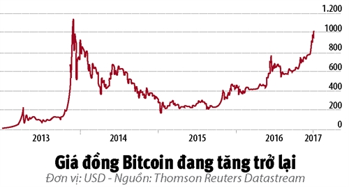 Bitcoin trở lại, có lợi hại hơn xưa? Bitcoin tro lai, co loi hai hon xua?