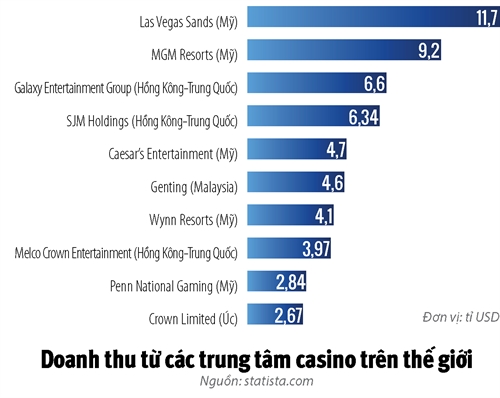Tranh that thu 2 ti USD, nguoi Viet duoc choi Casino tu thang 3?