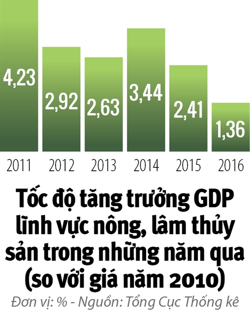 4,4 ty USD co cuu duoc nong nghiep cong nghe cao?