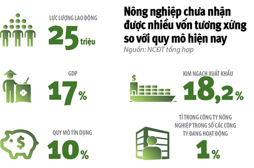 4,4 ty USD co cuu duoc nong nghiep cong nghe cao?