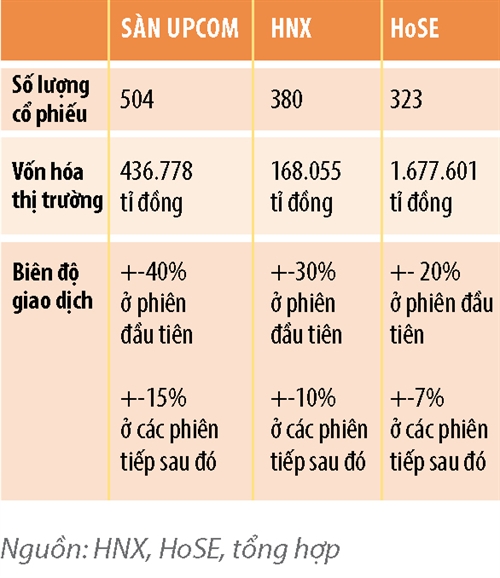 San UPCoM: Vang thau van con lan lon