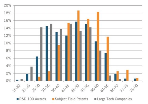 Nghiên cứu khoa học: Càng già càng sáng tạo! Nghien cuu khoa hoc: Cang gia cang sang tao!