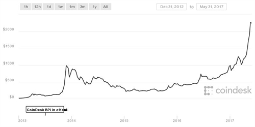 Bitcoin se co gia 100.000 USD trong 10 nam toi?