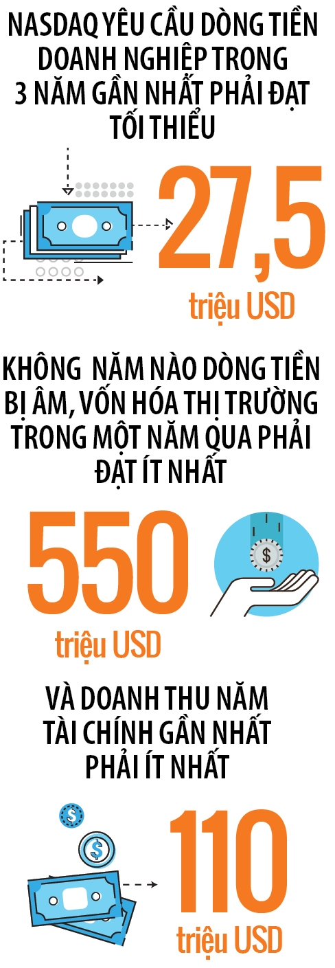 VNG co duoc len san Nasdaq?