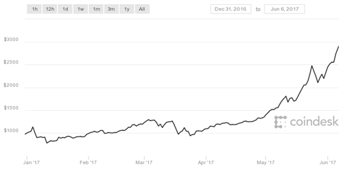 Gia bitcoin lai lap ki luc moi, gan cham muc 3.000 USD