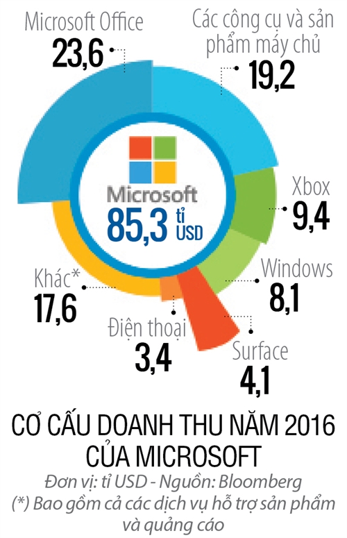 Microsoft ky vong vao Surface