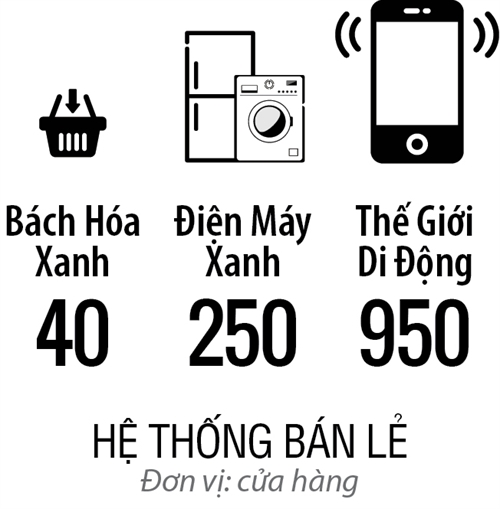 Top 50 2017 - Hang 1: Cong ty Co phan Dau tu The gioi Di dong