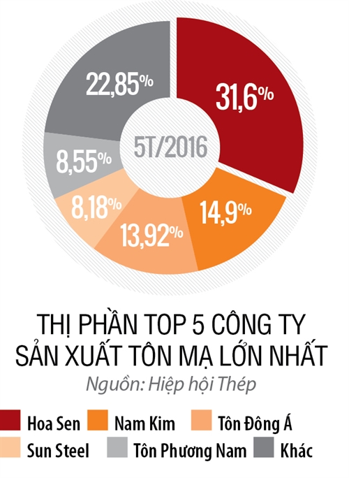 Top 50 2017 - Hang 3: Cong ty Co phan Thep Nam Kim