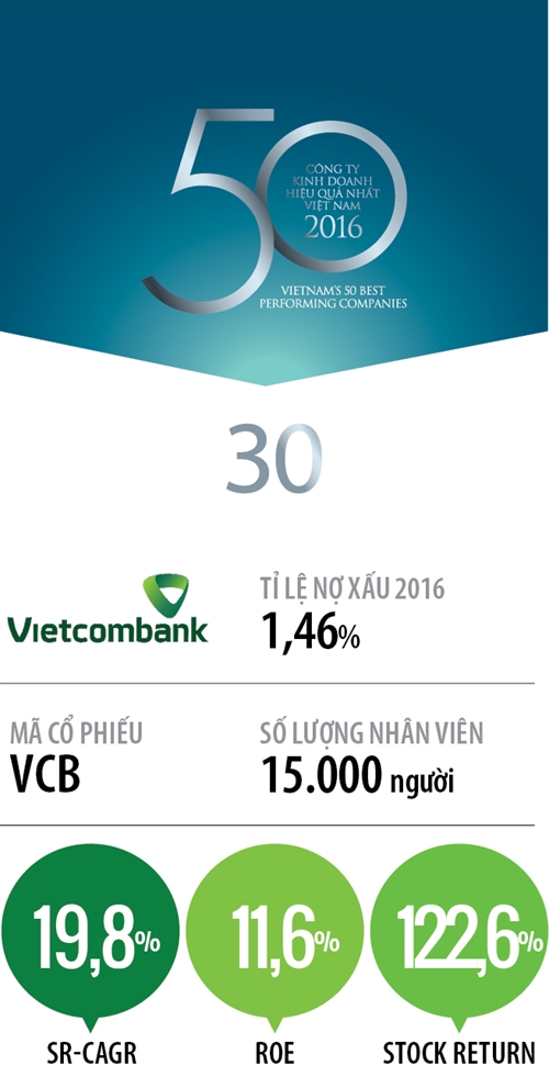 Top 50 2017: Ngan hang Thuong mai Co phan Ngoai thuong Viet Nam
