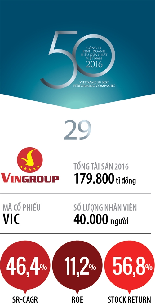 Top 50 2017: Cong ty Co phan Tap doan Vingroup