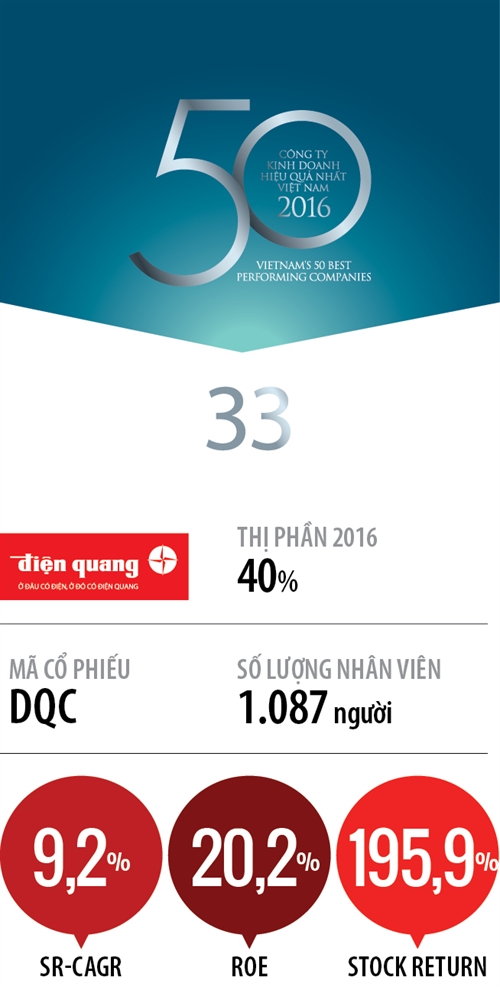 Top 50 2017: Cong ty Co phan Bong den Dien Quang