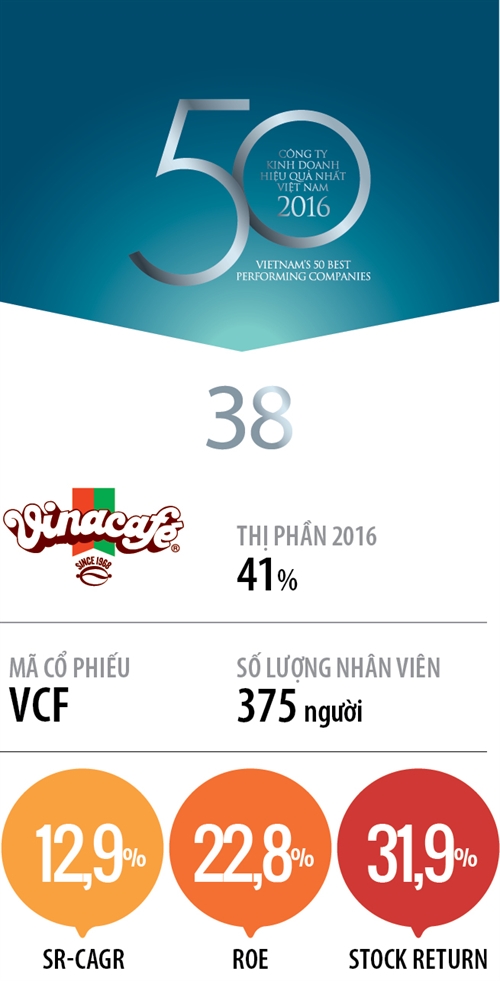 Top 50 2017: Cong ty Co phan VinaCafe Bien Hoa