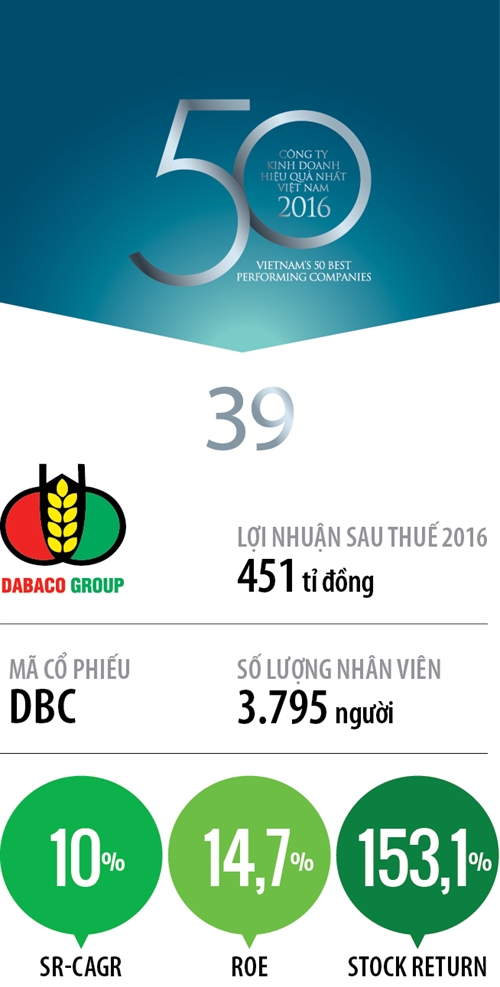 Top 50 2017: Cong ty Co phan Tap doan Dabaco Viet Nam