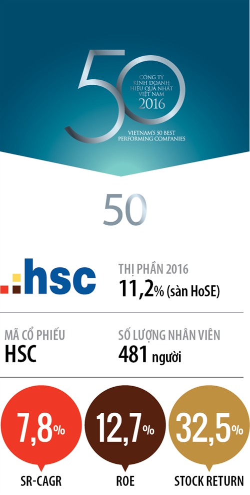 Top 50 2017: Cong ty Co phan Chung khoan Thanh pho Ho Chi Minh