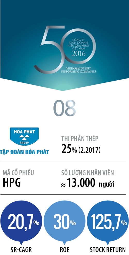 Top 50 2017 - Hang 8: Cong ty Co phan Tap doan Hoa Phat