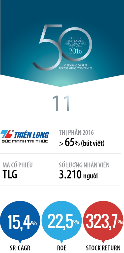 Top 50 2017: Cong ty Co phan  Tap doan Thien Long