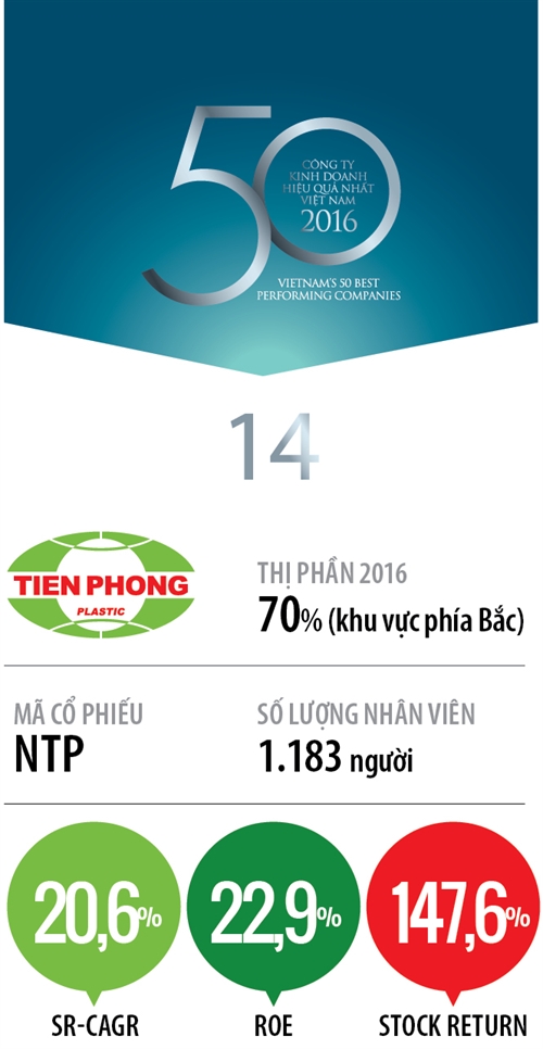 Top 50 2017: Cong ty Co phan Nhua Thieu nien Tien Phong