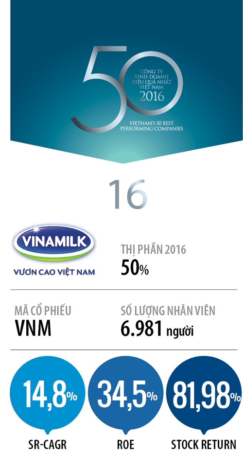Top 50 2017: Cong ty Co phan Sua Viet Nam