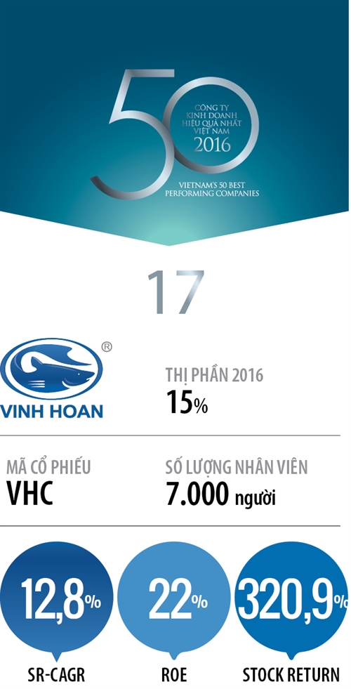 Top 50 2017: Cong ty Co phan Vinh Hoan