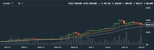 Ethereum giam tu 319 USD xuong 10 xu chi trong 1 giay