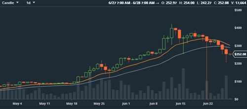 CoinBase ngung hoat dong vi gia Bitcoin, Ethereum giam manh