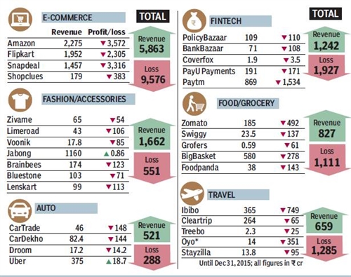 Bai hoc Snapdeal: Tung duoc dinh gia 6,5 ty USD, bay hoi 85% sau mot nam